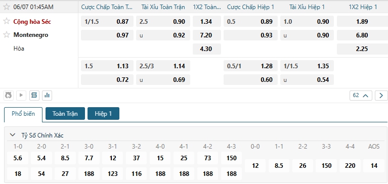 Tip bóng đá Cộng hòa Séc vs Montenegro