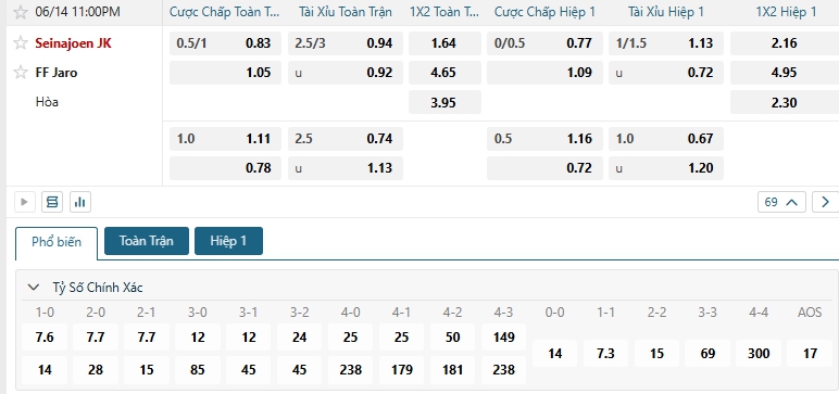 Tip bóng đá Seinajoen JK vs FF Jaro