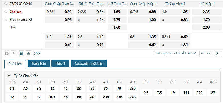 Tip bóng đá Chelsea vs Fluminense RJ