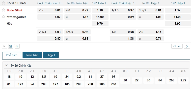 Tip bóng đá Bodo Glimt vs Stromsgodset